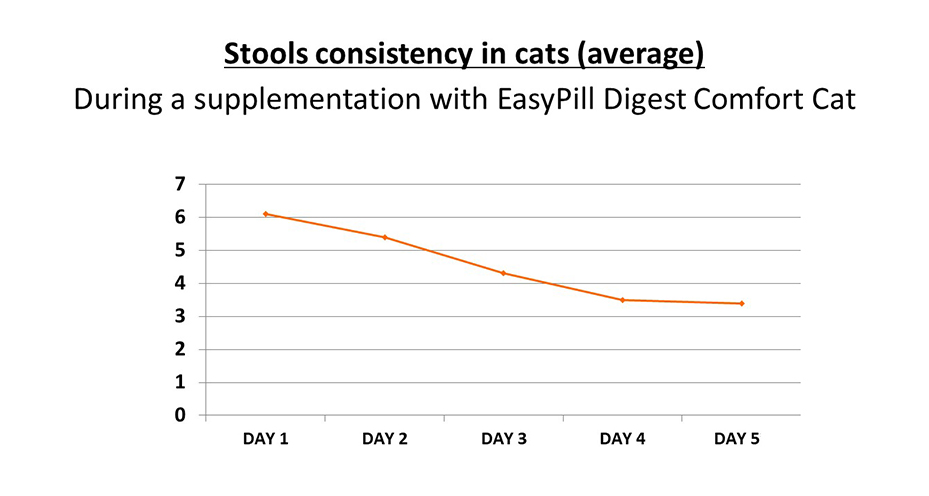 Data on EasyPill Digest Comfort Cat experience