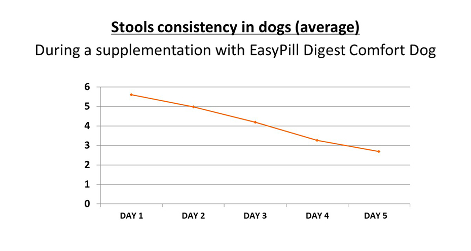 Data on EasyPill Digest Comfort Dog experience